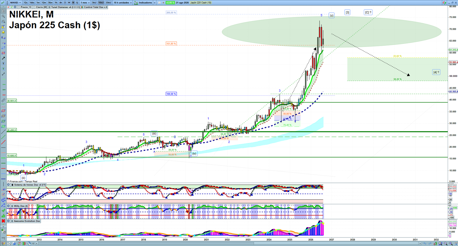 Nikkei monthly technical analysis chart with trend structure, support and resistance levels